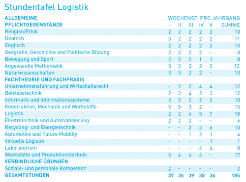 Stundentafel_Logistik